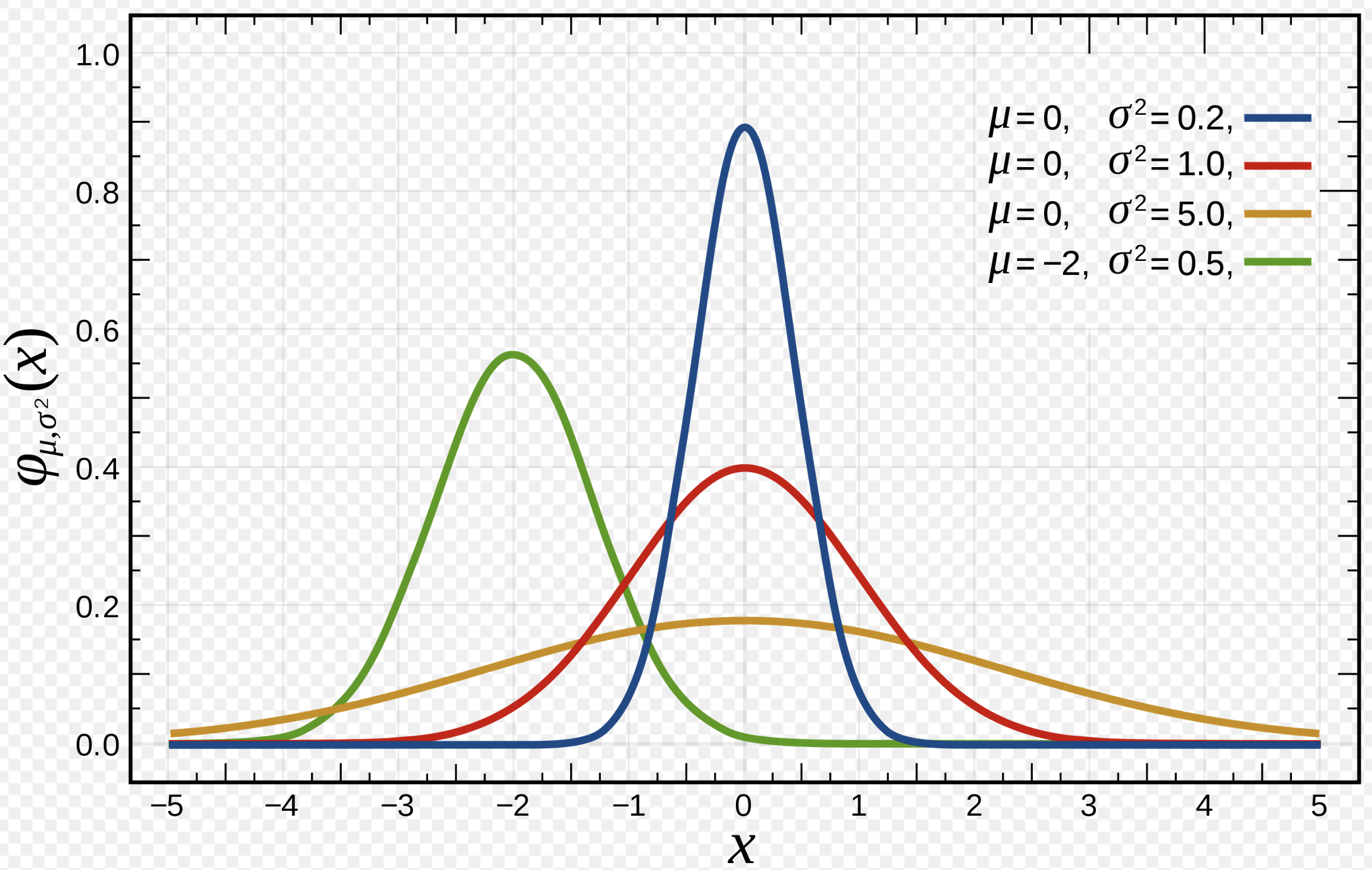 The normal probabilistic distribution