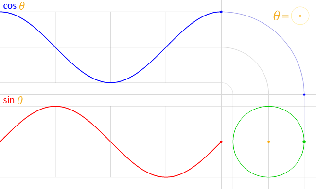 Trigonometric functions, including the sine